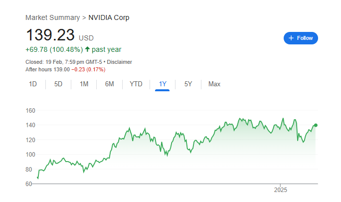 Nvidia Stock Price Chart