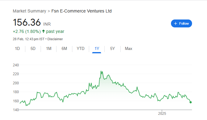 Nykaa Share Price Chart