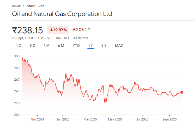 ONGC Share Price Chart