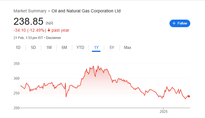 ONGC Share Price Chart