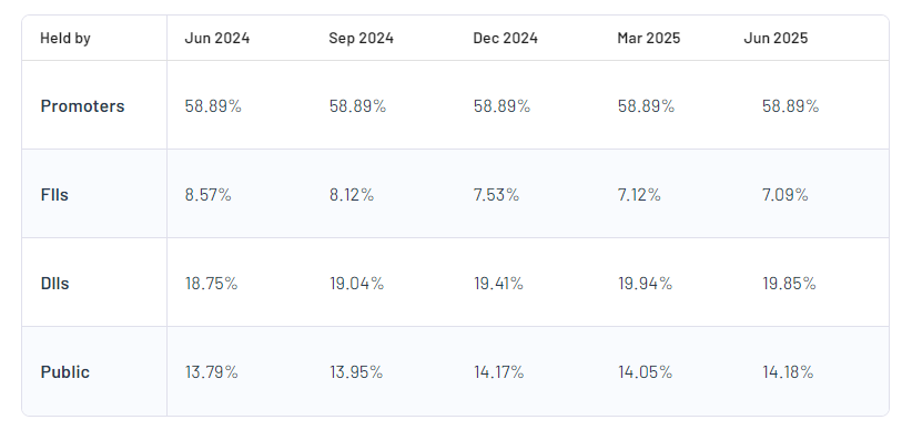ONGC Shareholding Pattern