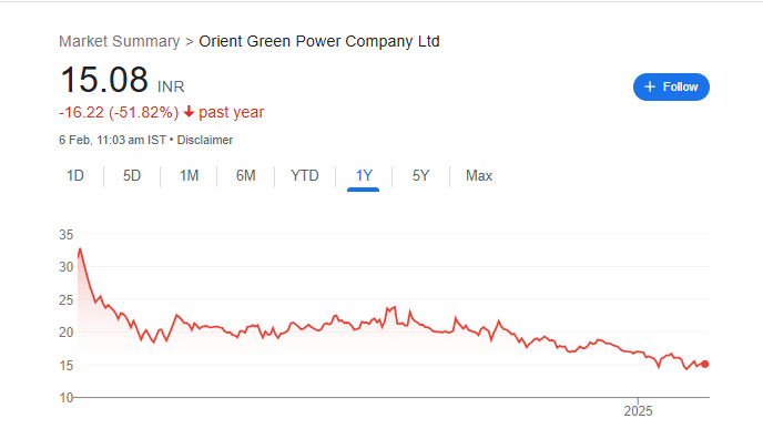 Orient Green Share Price Chart