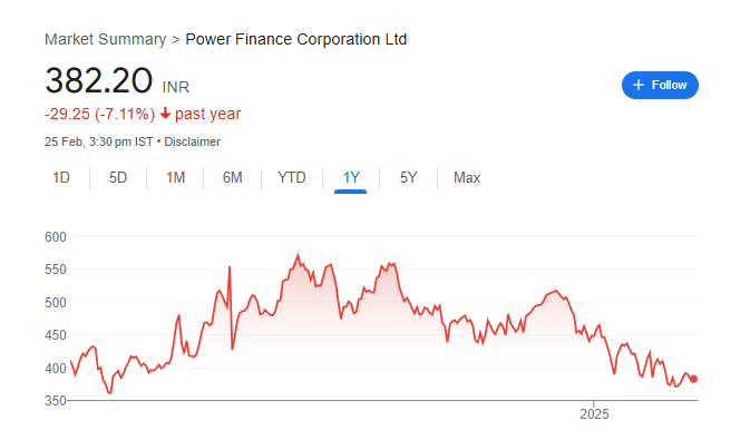 PFC Share Price Chart