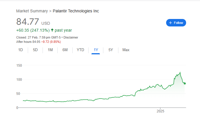 PLTR Stock Price Chart