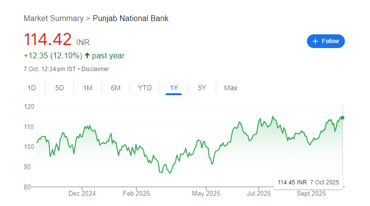 PNB Share Price Chart