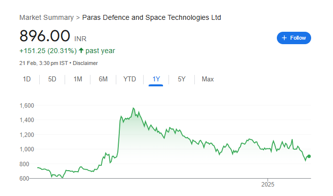 Paras Defence Share Price Chart