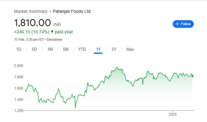 Patanjali Foods Share Price Chart