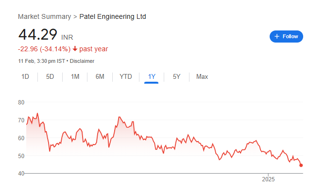 Patel Engineering Share Price Chart