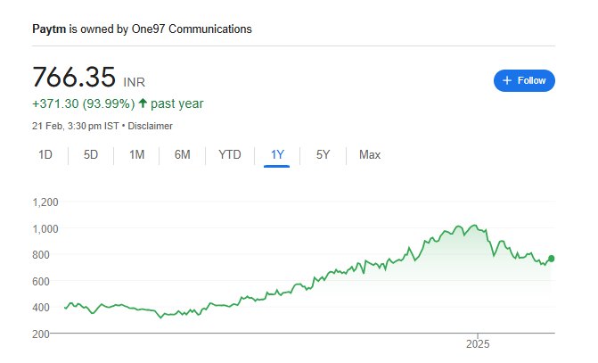 Paytm Share Price Chart