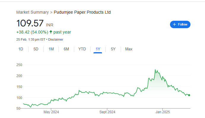 Pudumjee Paper Share Price Chart