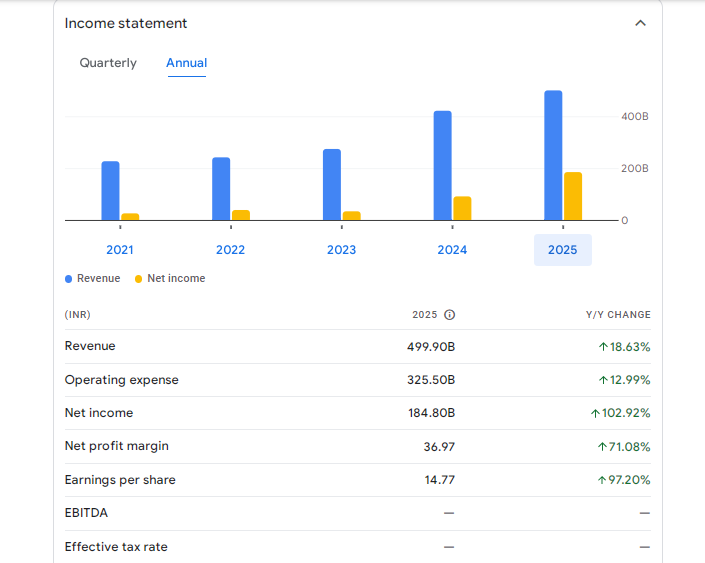 Punjab National Bank Financials