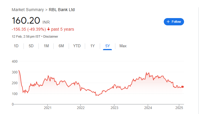 RBL Bank Share Price Chart