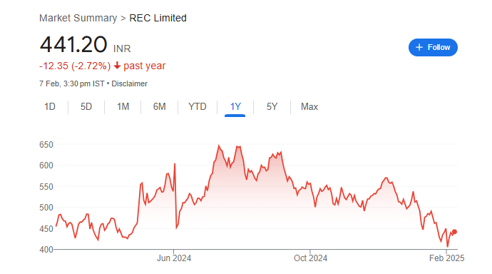 REC Share Price Chart