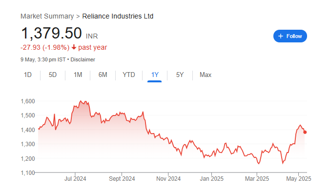 RIL Share Price Chart