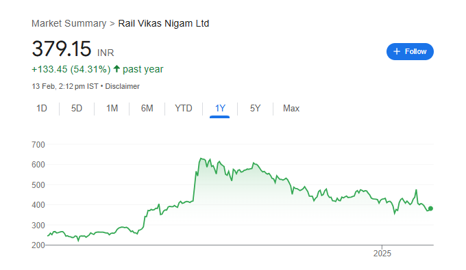 Swiggy Share Price Chart