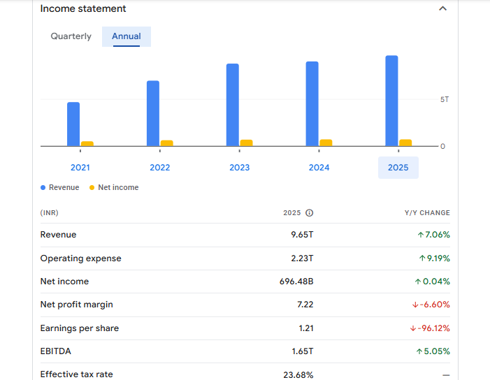 Reliance Industries Ltd Financials