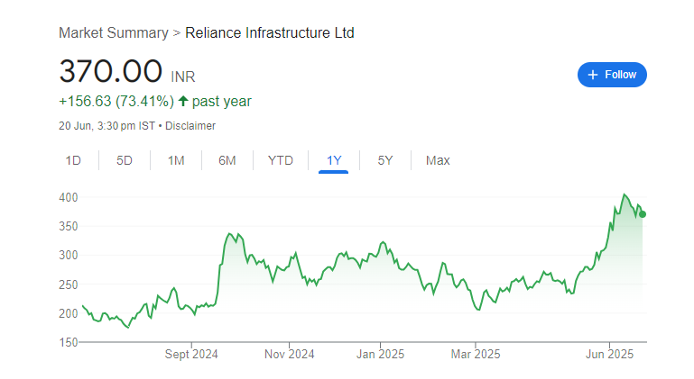 Reliance Infrastructure Share Price Chart