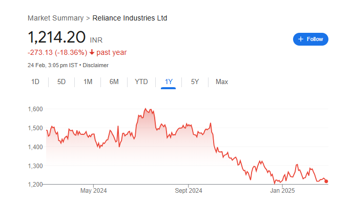 Ril Share Price Chart