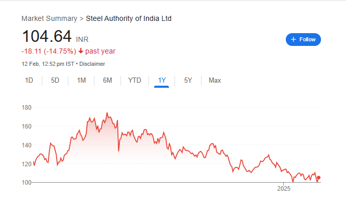 SAIL Share Price Chart