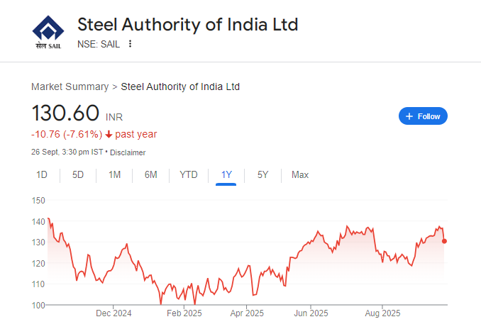 SAIL Share Price Chart