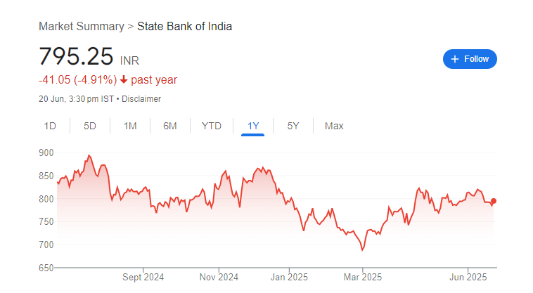 SBI Bank Share Price Chart
