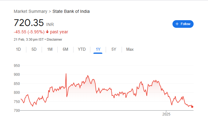 SBI Bank Share Price Chart