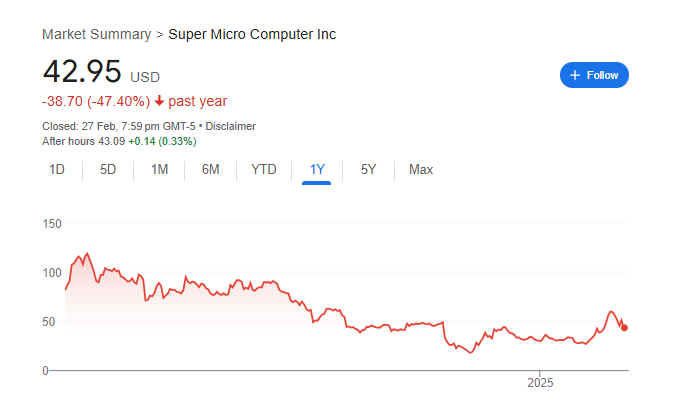 SMCI Stock Price Chart