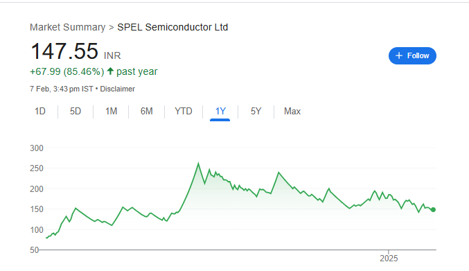 SPEL Semiconductor Share Price Chart