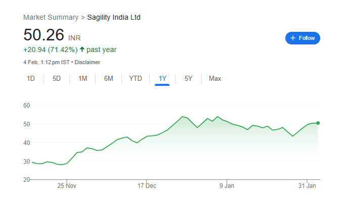 Sagility India Share Price Chart