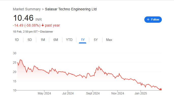 Salasar Techno Share Price Chart