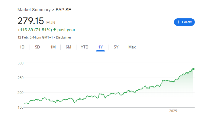 Sap Share Price Chart