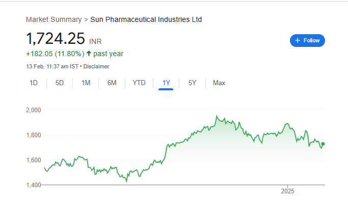 Sun Pharma Share Price Chart