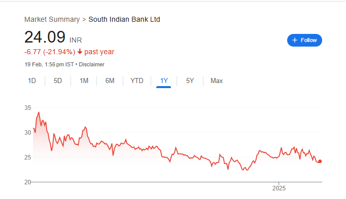 South Indian Bank Share Price Chart