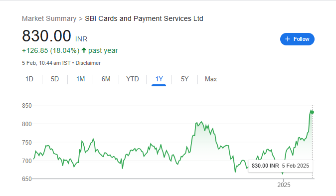 SBI Card Share Price Chart