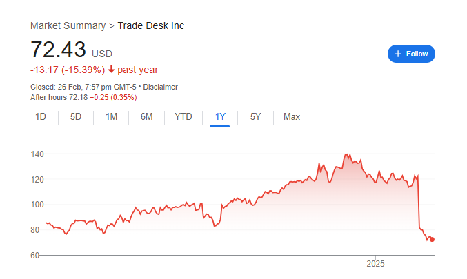 TTD Stock Price Chart