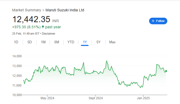 Maruti Share Price Chart