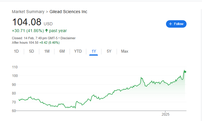 Gilead Sciences Stock Price Chart