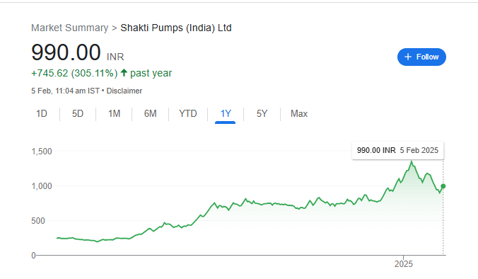 Shakti Pumps Share Price Chart