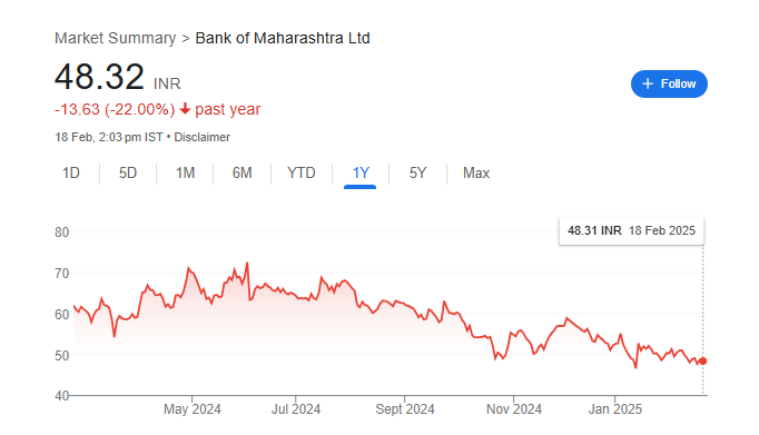 Bank of Maharashtra Share Price Chart