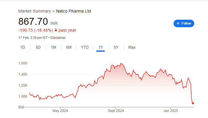 Natco Pharma Share Price Chart