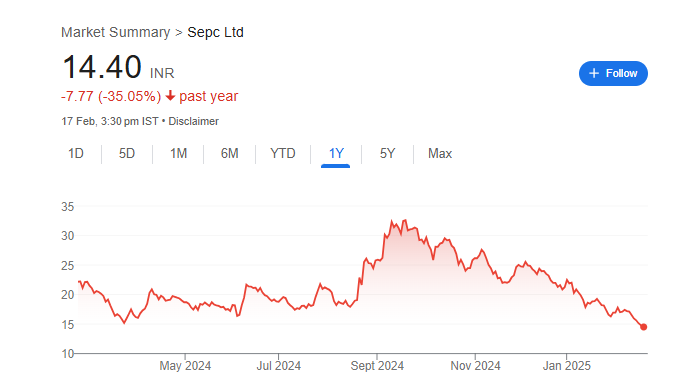 SEPC Share Price Chart