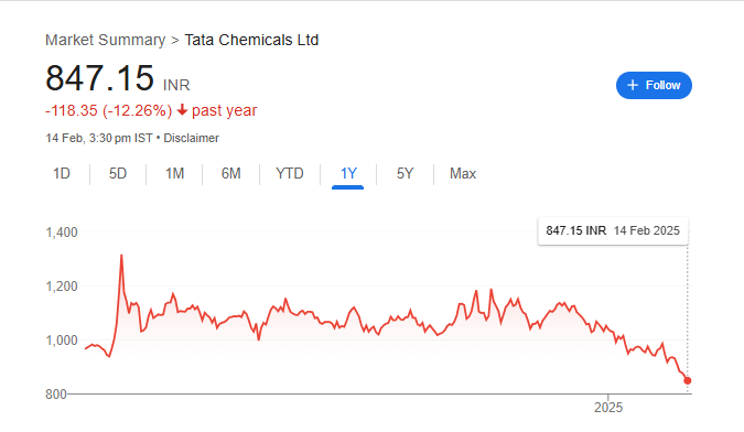 Tata Chemicals Share Price Chart