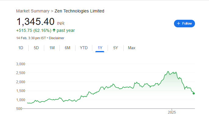 Zen Technologies Share Price Chart