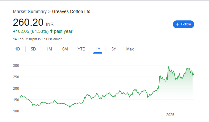 Greaves Cotton Share Price Chart