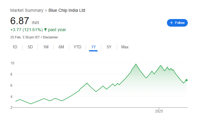 Blue Chip India Share Price Chart