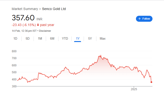 Senco Gold Share Price Chart