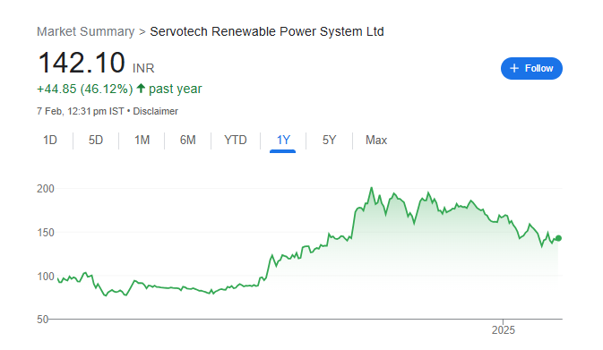 Servotech Share Price Chart