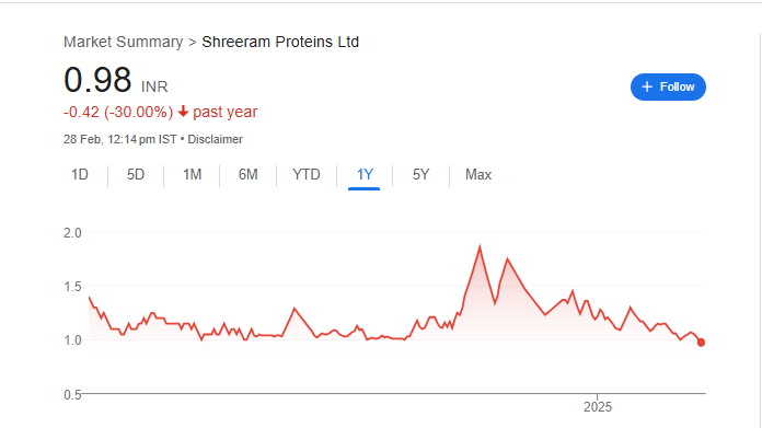 Shareeram Proteins Share Price Chart