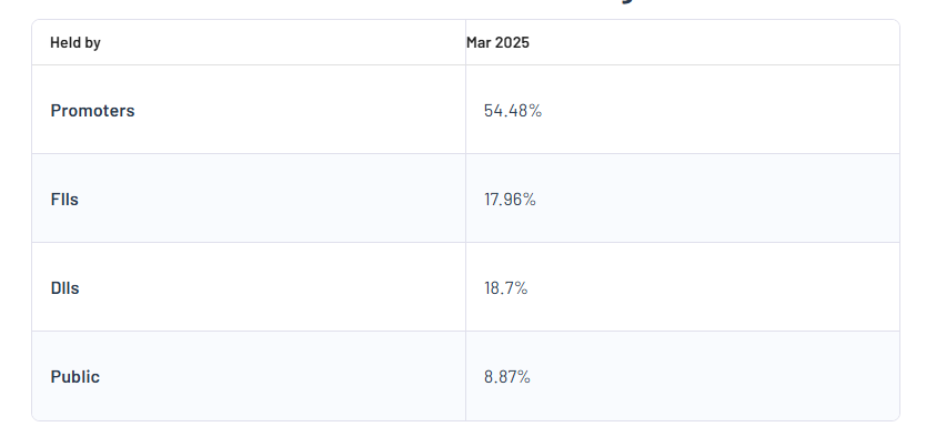 Shareholding Pattern For Sun Pharmaceutical Industries Ltd