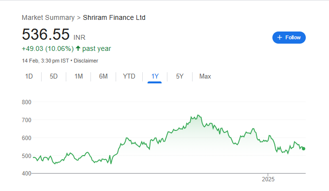 Shriram Finance Share Price Chart